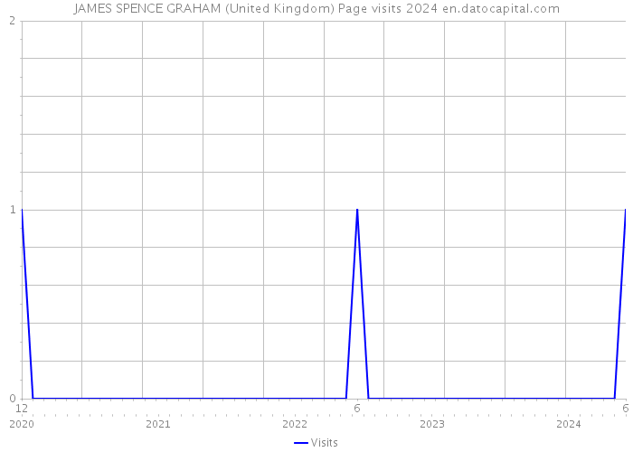 JAMES SPENCE GRAHAM (United Kingdom) Page visits 2024 