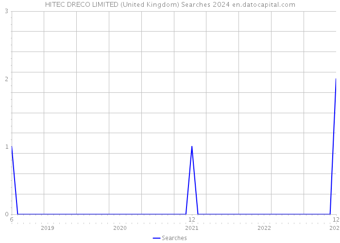 HITEC DRECO LIMITED (United Kingdom) Searches 2024 