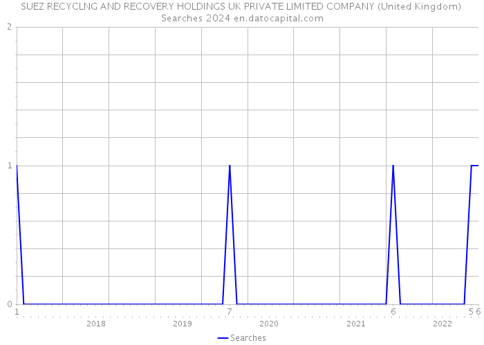 SUEZ RECYCLNG AND RECOVERY HOLDINGS UK PRIVATE LIMITED COMPANY (United Kingdom) Searches 2024 