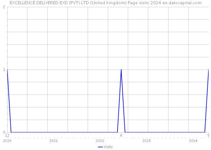 EXCELLENCE DELIVERED EXD (PVT) LTD (United Kingdom) Page visits 2024 