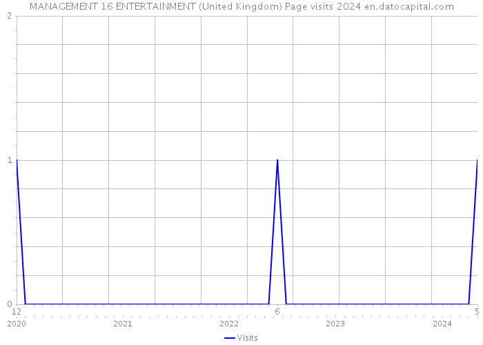 MANAGEMENT 16 ENTERTAINMENT (United Kingdom) Page visits 2024 