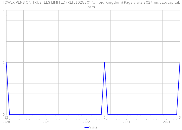 TOWER PENSION TRUSTEES LIMITED (REF;102830) (United Kingdom) Page visits 2024 