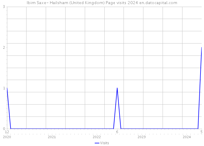 Ibim Saxe- Hailsham (United Kingdom) Page visits 2024 