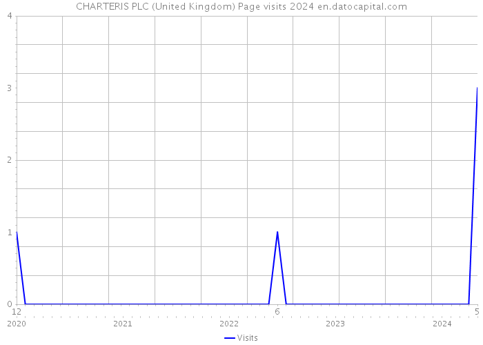 CHARTERIS PLC (United Kingdom) Page visits 2024 