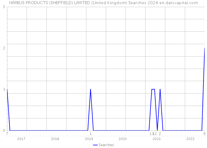 NIMBUS PRODUCTS (SHEFFIELD) LIMITED (United Kingdom) Searches 2024 