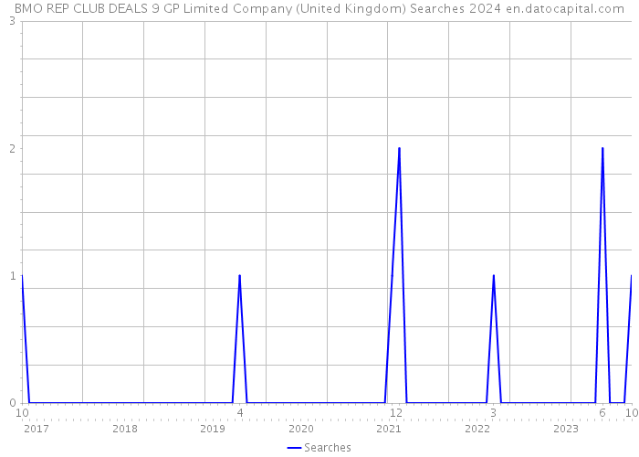 BMO REP CLUB DEALS 9 GP Limited Company (United Kingdom) Searches 2024 