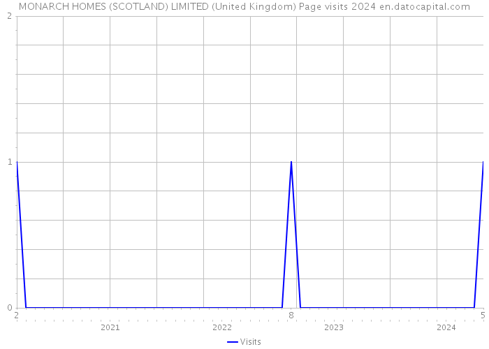 MONARCH HOMES (SCOTLAND) LIMITED (United Kingdom) Page visits 2024 