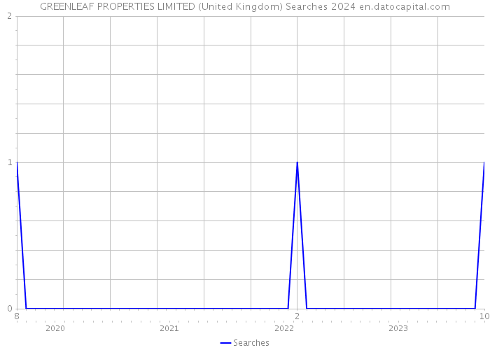 GREENLEAF PROPERTIES LIMITED (United Kingdom) Searches 2024 