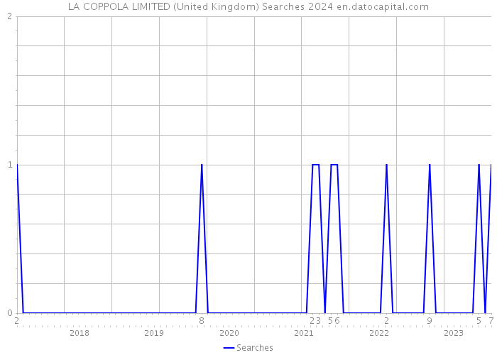 LA COPPOLA LIMITED (United Kingdom) Searches 2024 