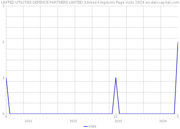 UNITED UTILITIES DEFENCE PARTNERS LIMITED (United Kingdom) Page visits 2024 