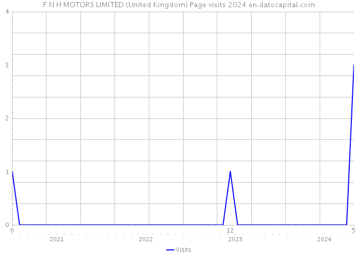 F N H MOTORS LIMITED (United Kingdom) Page visits 2024 