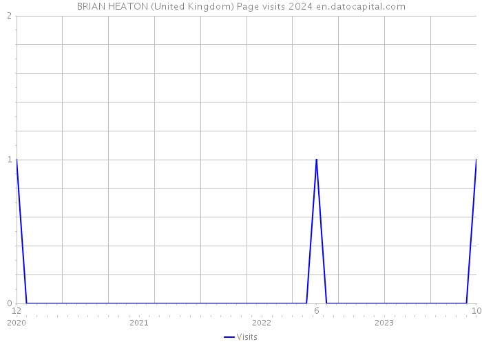 BRIAN HEATON (United Kingdom) Page visits 2024 
