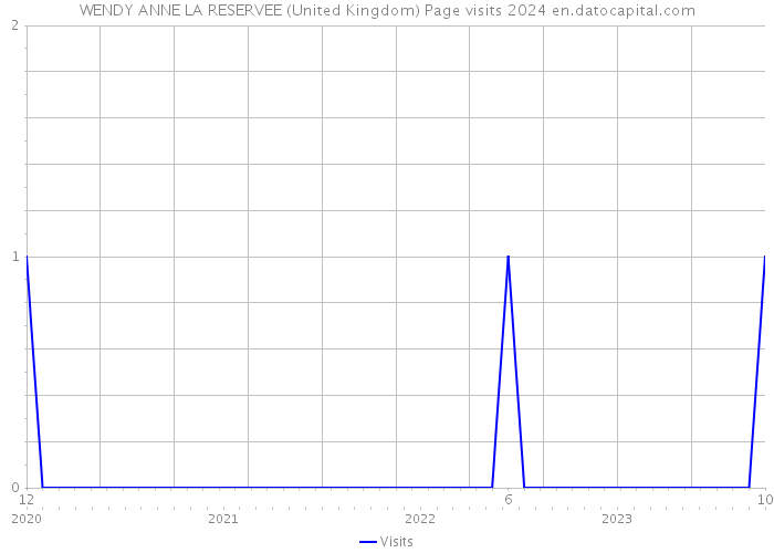 WENDY ANNE LA RESERVEE (United Kingdom) Page visits 2024 