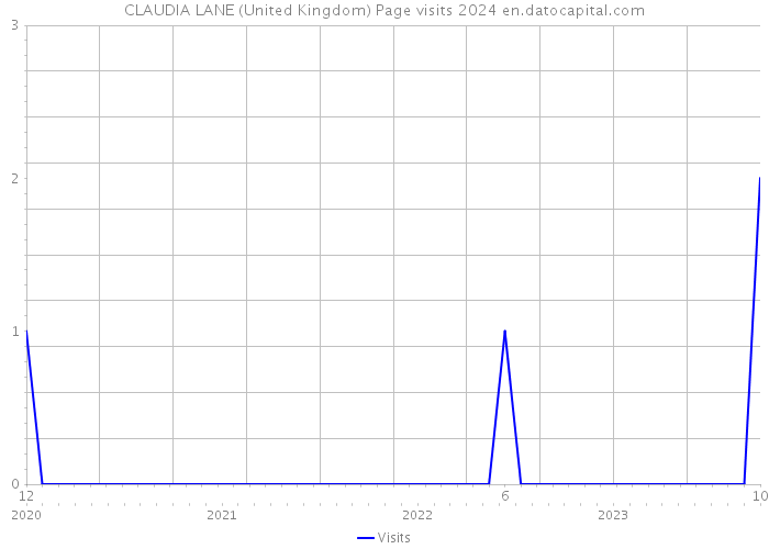 CLAUDIA LANE (United Kingdom) Page visits 2024 