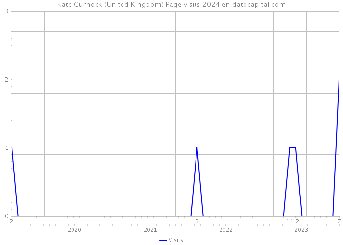 Kate Curnock (United Kingdom) Page visits 2024 