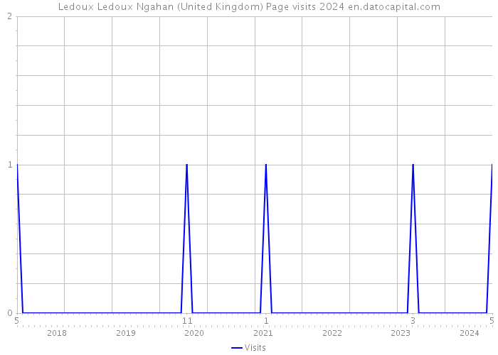 Ledoux Ledoux Ngahan (United Kingdom) Page visits 2024 