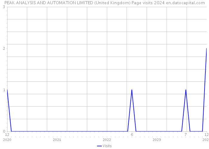 PEAK ANALYSIS AND AUTOMATION LIMITED (United Kingdom) Page visits 2024 