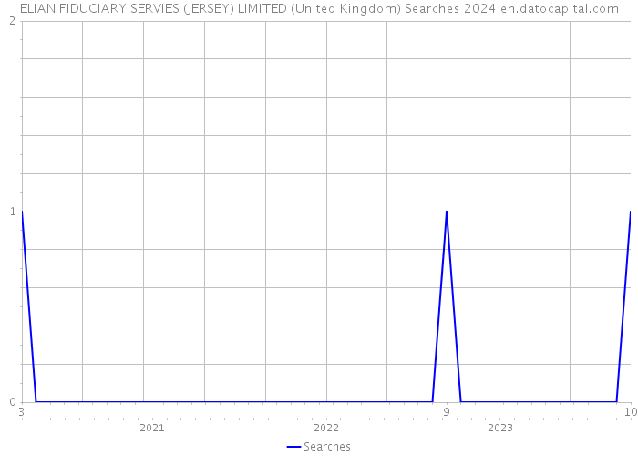 ELIAN FIDUCIARY SERVIES (JERSEY) LIMITED (United Kingdom) Searches 2024 