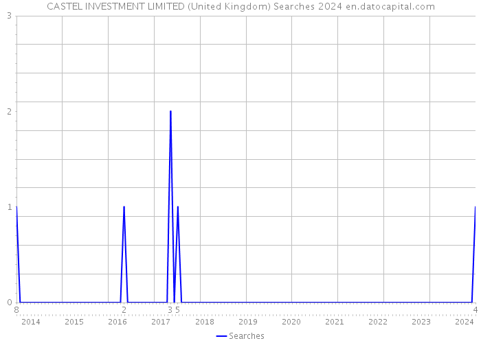 CASTEL INVESTMENT LIMITED (United Kingdom) Searches 2024 