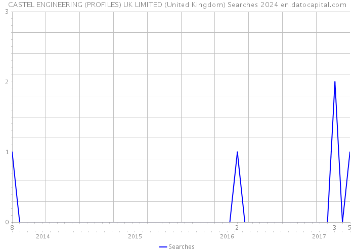 CASTEL ENGINEERING (PROFILES) UK LIMITED (United Kingdom) Searches 2024 
