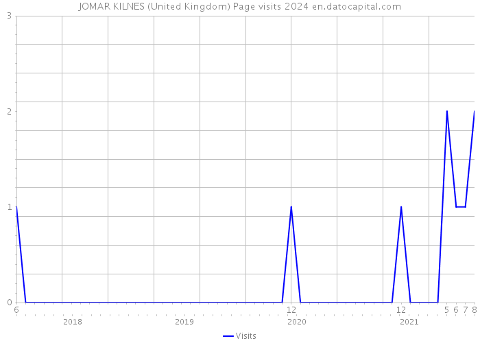 JOMAR KILNES (United Kingdom) Page visits 2024 