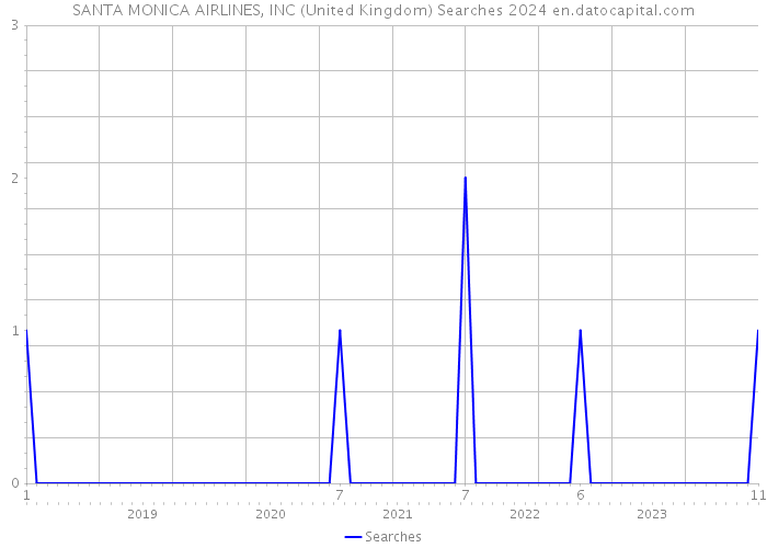 SANTA MONICA AIRLINES, INC (United Kingdom) Searches 2024 