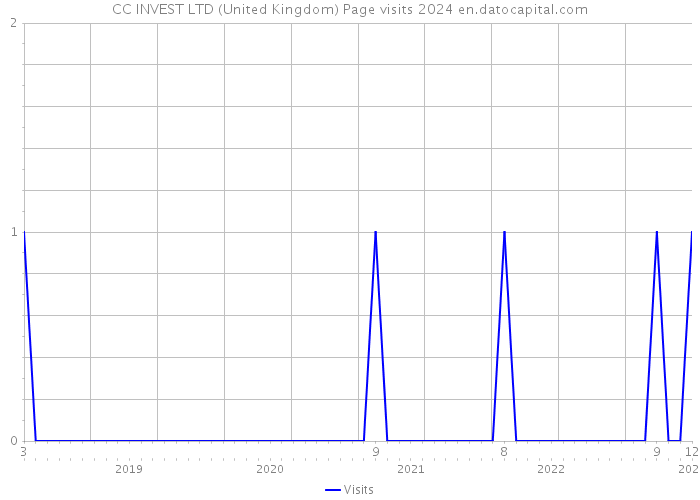 CC INVEST LTD (United Kingdom) Page visits 2024 