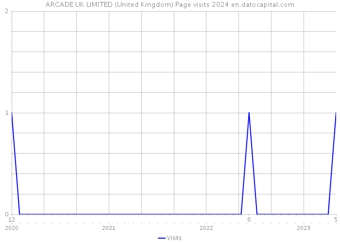 ARCADE UK LIMITED (United Kingdom) Page visits 2024 