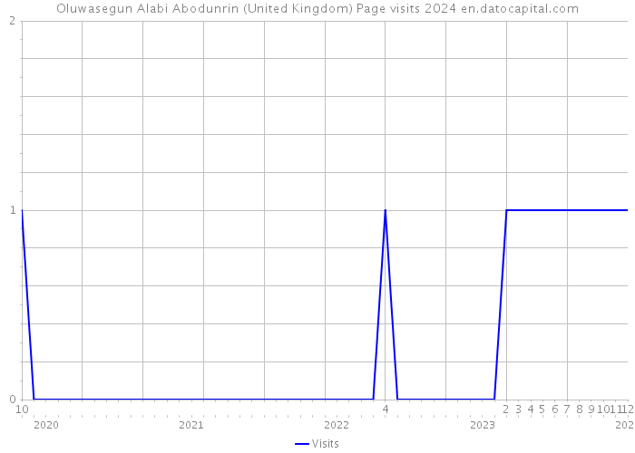 Oluwasegun Alabi Abodunrin (United Kingdom) Page visits 2024 