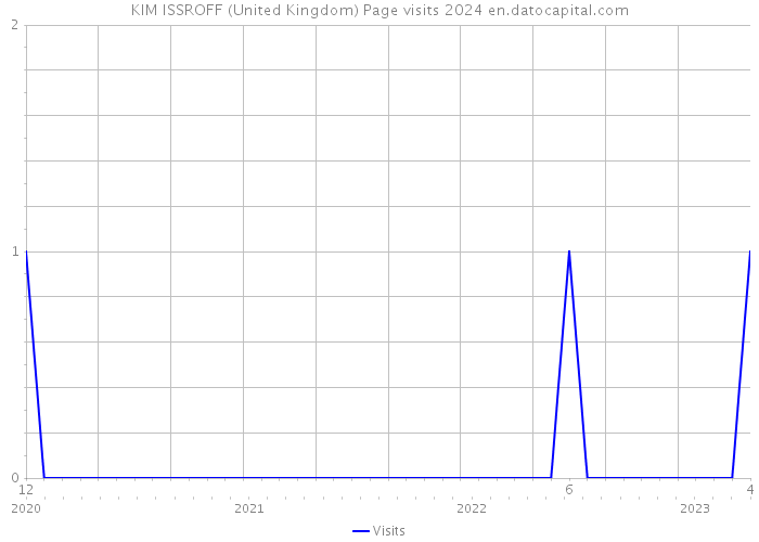 KIM ISSROFF (United Kingdom) Page visits 2024 