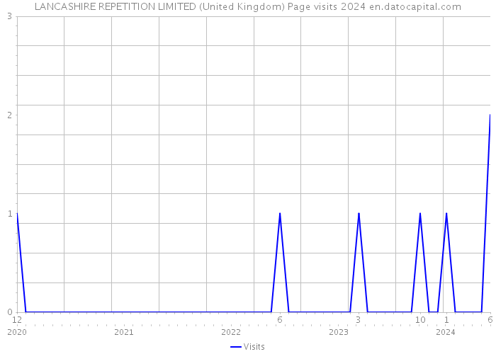 LANCASHIRE REPETITION LIMITED (United Kingdom) Page visits 2024 