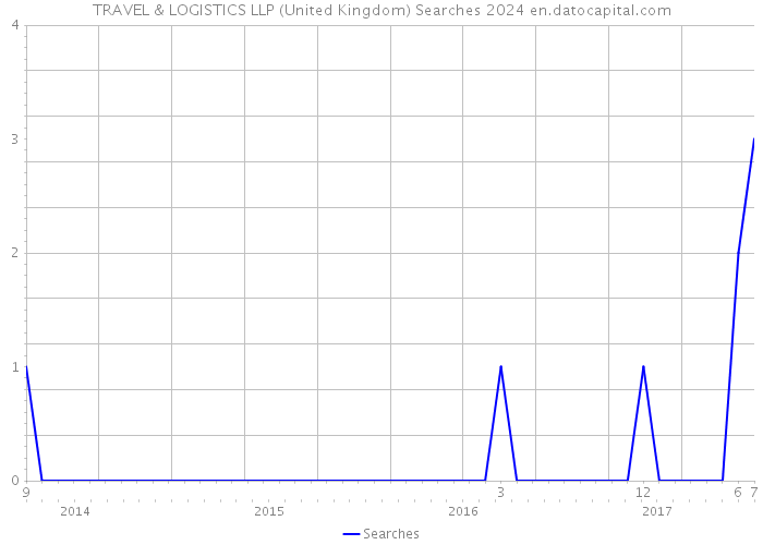 TRAVEL & LOGISTICS LLP (United Kingdom) Searches 2024 