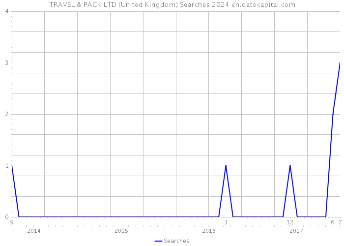 TRAVEL & PACK LTD (United Kingdom) Searches 2024 