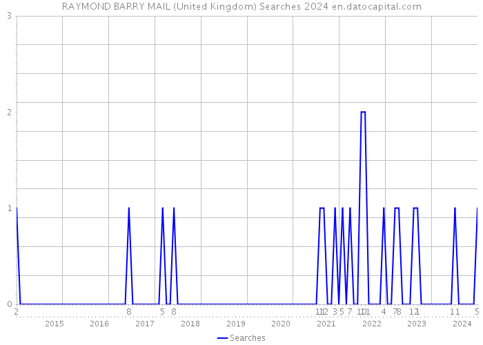 RAYMOND BARRY MAIL (United Kingdom) Searches 2024 