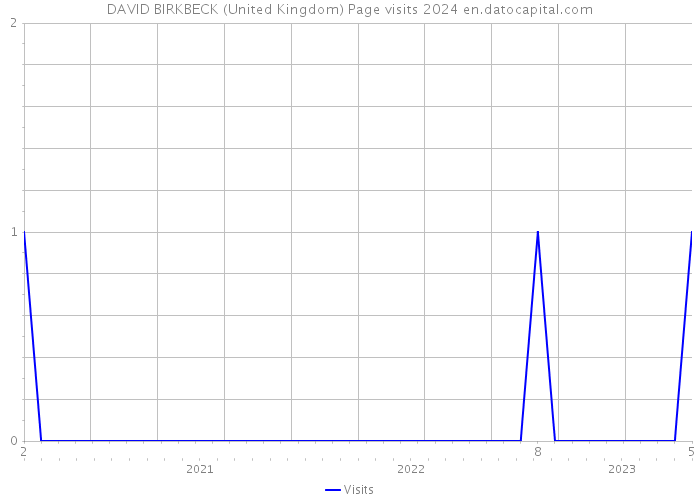 DAVID BIRKBECK (United Kingdom) Page visits 2024 