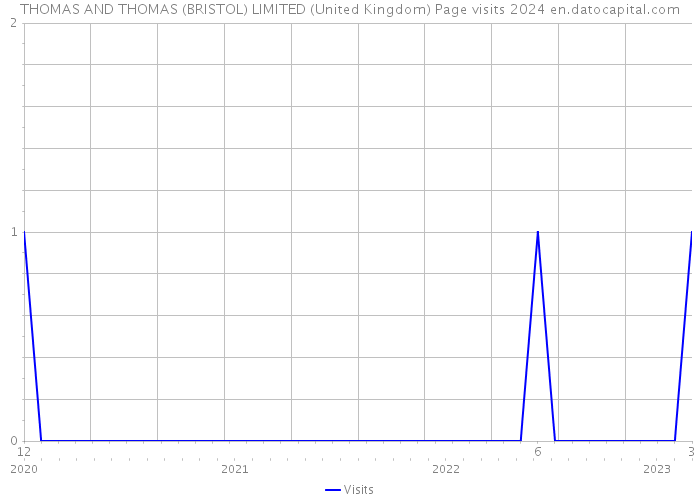 THOMAS AND THOMAS (BRISTOL) LIMITED (United Kingdom) Page visits 2024 