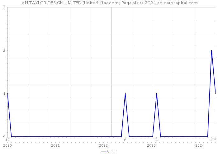 IAN TAYLOR DESIGN LIMITED (United Kingdom) Page visits 2024 