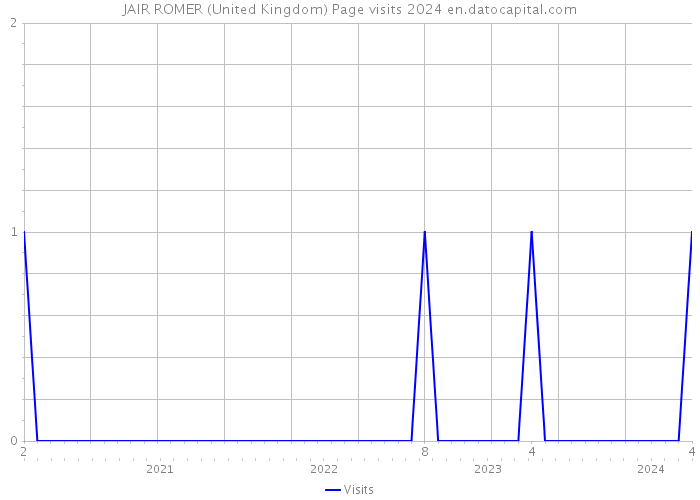 JAIR ROMER (United Kingdom) Page visits 2024 