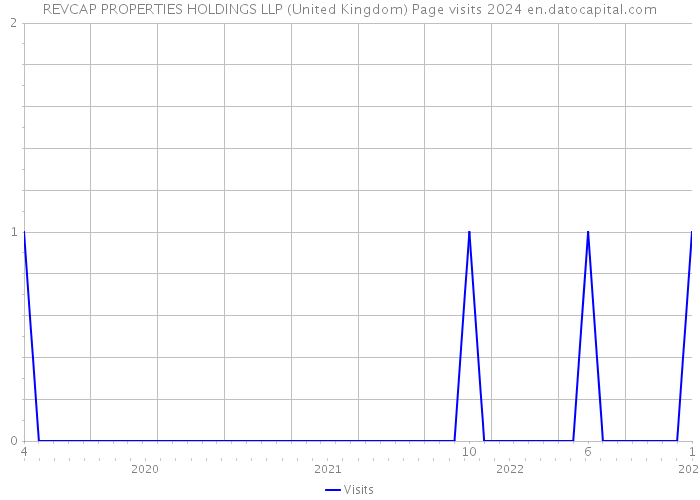 REVCAP PROPERTIES HOLDINGS LLP (United Kingdom) Page visits 2024 