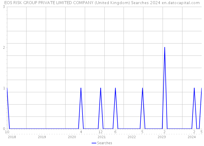 EOS RISK GROUP PRIVATE LIMITED COMPANY (United Kingdom) Searches 2024 
