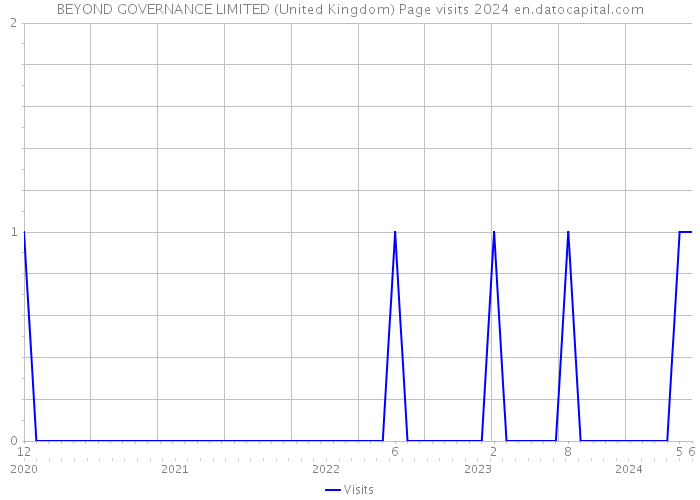 BEYOND GOVERNANCE LIMITED (United Kingdom) Page visits 2024 