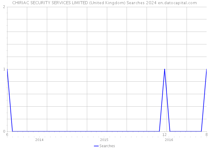 CHIRIAC SECURITY SERVICES LIMITED (United Kingdom) Searches 2024 