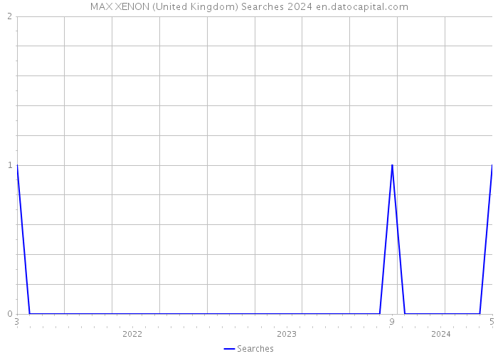 MAX XENON (United Kingdom) Searches 2024 