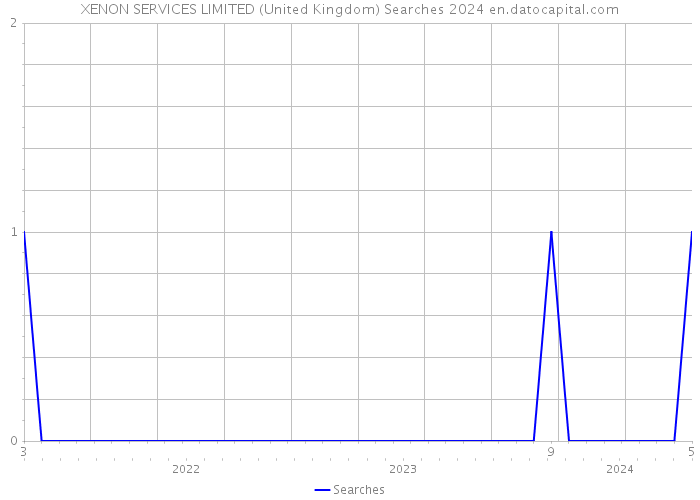 XENON SERVICES LIMITED (United Kingdom) Searches 2024 