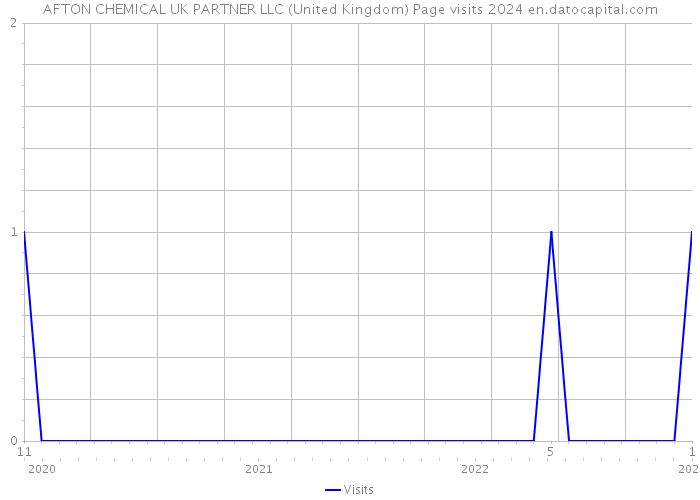 AFTON CHEMICAL UK PARTNER LLC (United Kingdom) Page visits 2024 