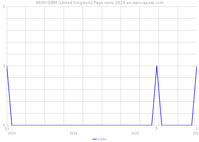 IMOH IDEM (United Kingdom) Page visits 2024 