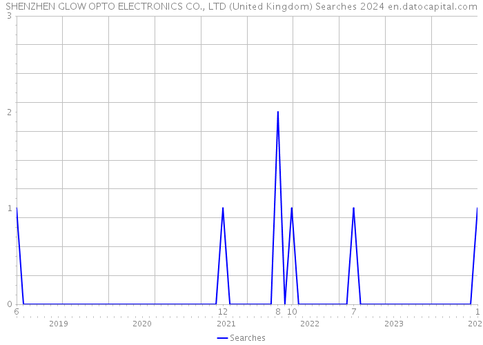 SHENZHEN GLOW OPTO ELECTRONICS CO., LTD (United Kingdom) Searches 2024 