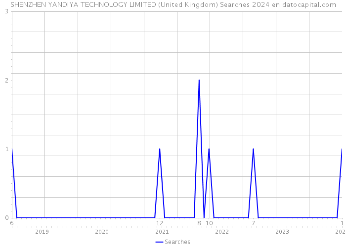 SHENZHEN YANDIYA TECHNOLOGY LIMITED (United Kingdom) Searches 2024 