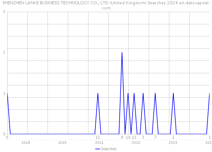 SHENZHEN LANKE BUSINESS TECHNOLOGY CO., LTD (United Kingdom) Searches 2024 