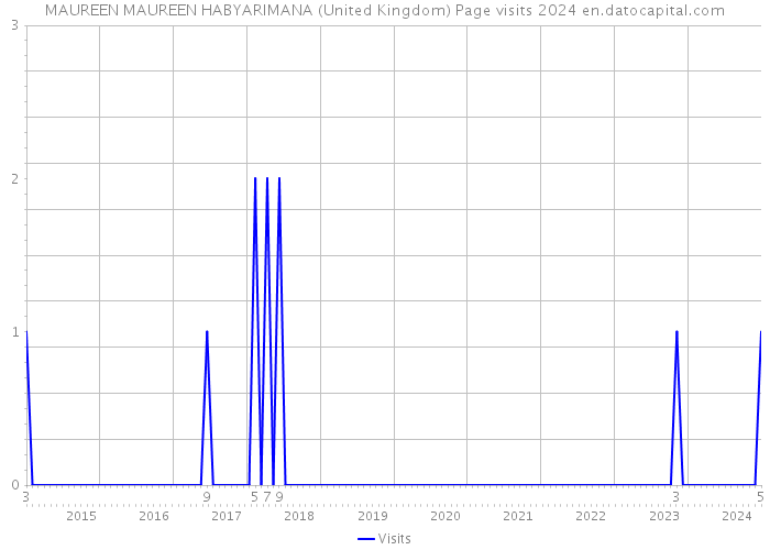 MAUREEN MAUREEN HABYARIMANA (United Kingdom) Page visits 2024 